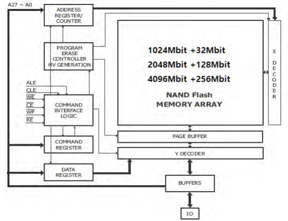 Block Diagram - Alliance Memory AS9F Nand Flash Memories